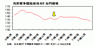 湾岸戦争開始前後のドル円相場