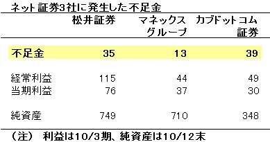 ネット証券3社に生じた不足金