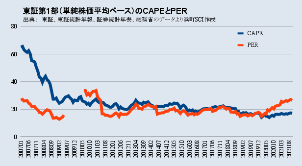 東証第1部（単純株価平均ベース）のCAPEとPER（近時）