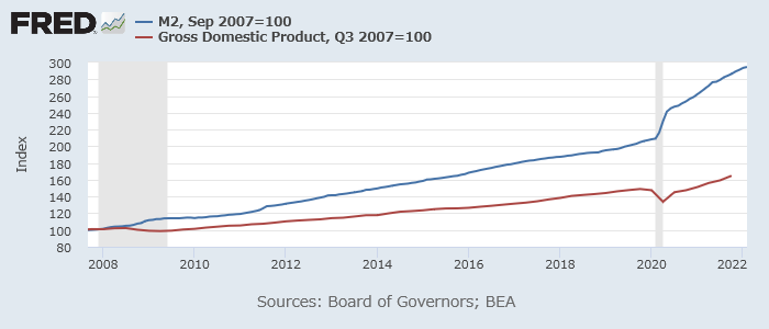 M2（青）と名目GDP（赤）（2007年9月＝100）