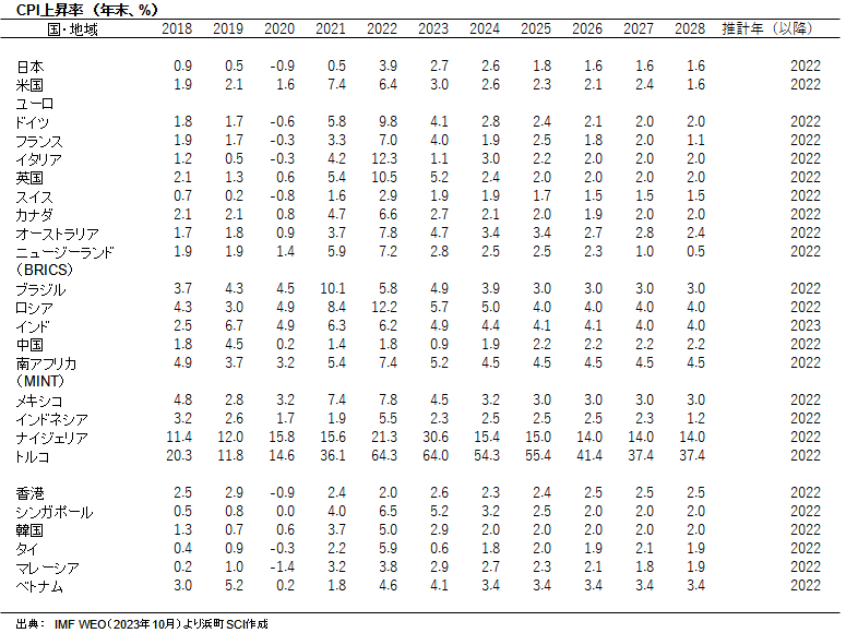 CPI上昇率（年末、%）