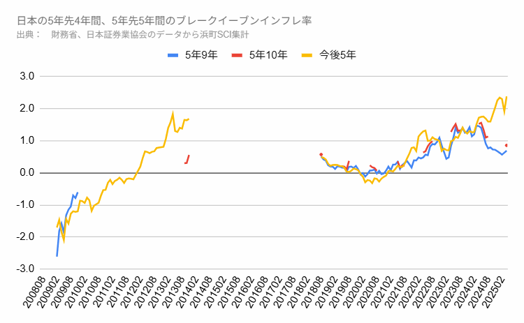 日本の5年先からのブレークイーブン・インフレ率