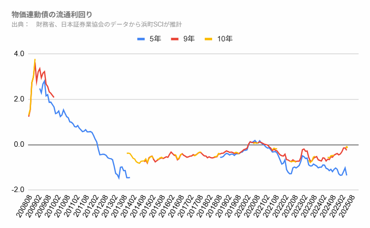 日本の物価連動債の流通利回り
