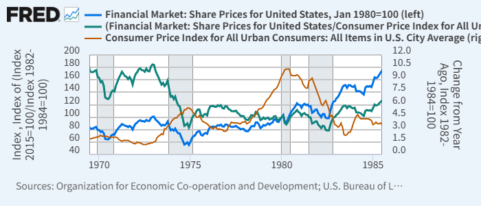 米株価（青、左、1980年初=100）、米CPI前年比（赤、右、％）、米株価／CPI（緑、左、1980年初=100）