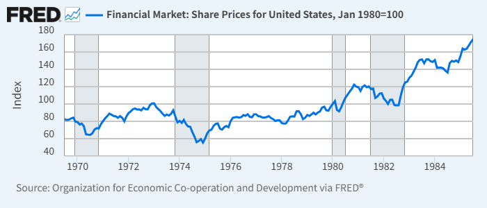 米株価（青、左、1980年初=100）