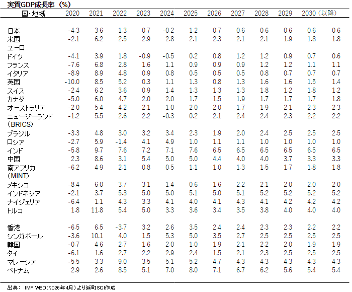 実質GDP成長率　（%）