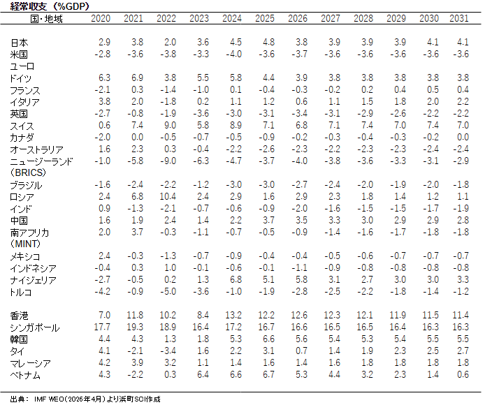経常収支　（%GDP）