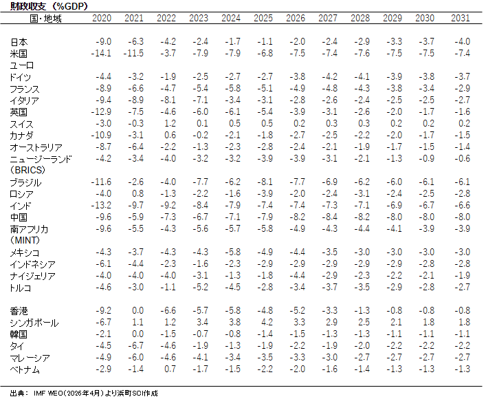 財政収支　（%GDP）