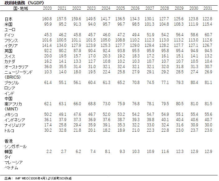 政府純債務　（%GDP）