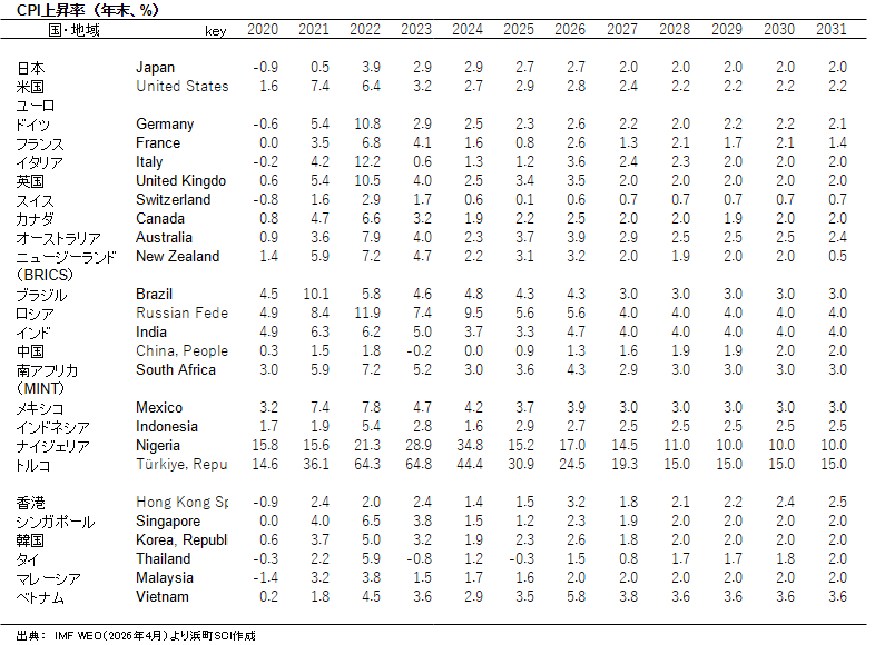 CPI上昇率　（年末、%）