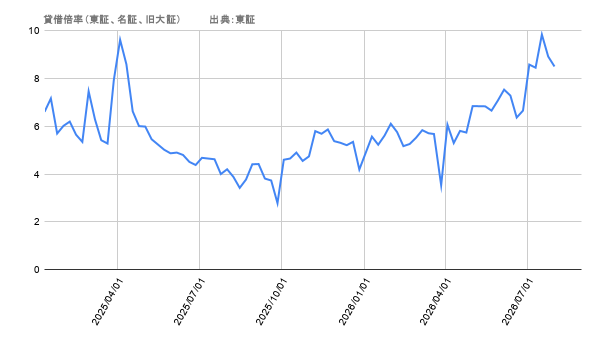 貸借倍率