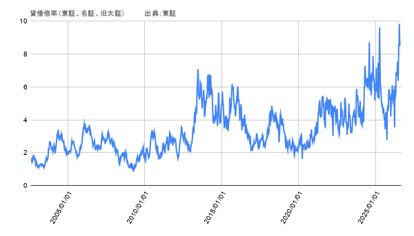 貸借倍率