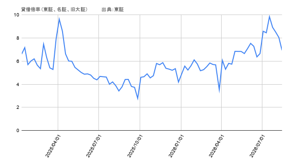 貸借倍率(東証、名証、旧大証。2026年8月14日まで)