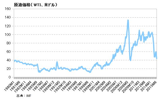 原油価格の推移