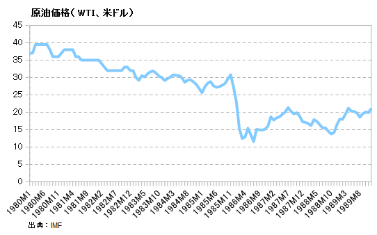 原油価格（?1989年）
