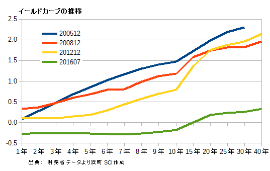 イールドカーブの推移