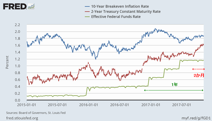 米10年債（青）・2年債（赤）利回りと実効FF金利（緑）