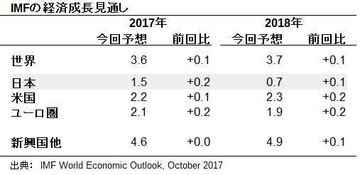 IMFの経済成長見通し