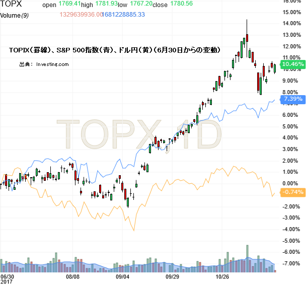 TOPIX（罫線）、S&P 500指数（青）、ドル円（黄）（6月30日からの変動）