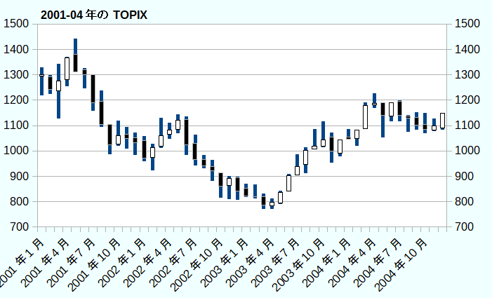 2001-04年のTOPIX