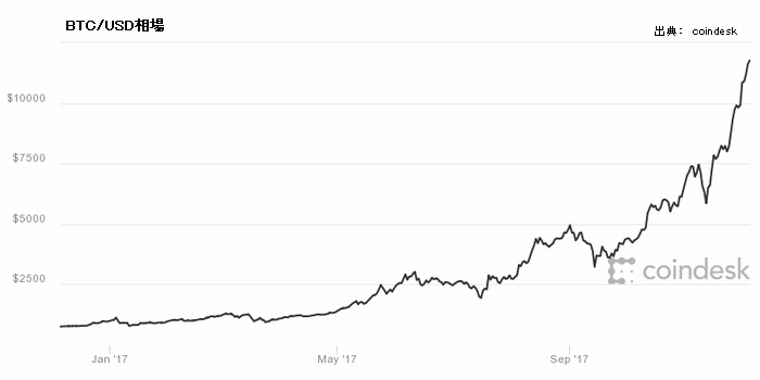 ビットコイン／ドル相場