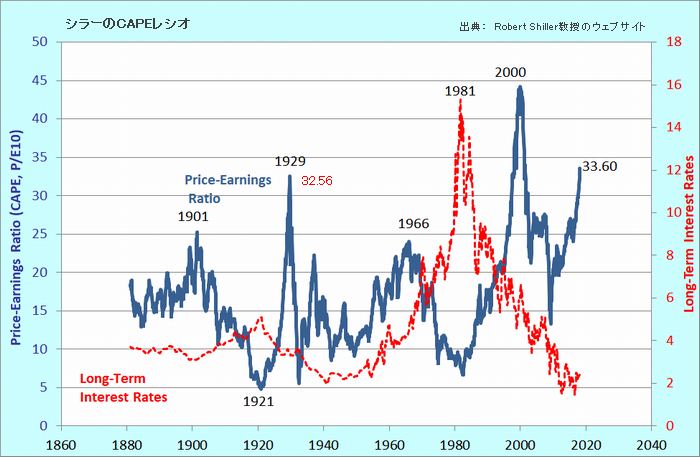 シラーのCAPEレシオが1929年を抜き史上2番目に