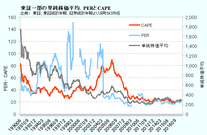 東証一部の単純株価平均、PERとCAPE