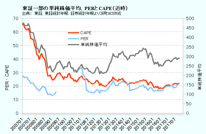 東証一部の単純株価平均、PERとCAPE（近時）