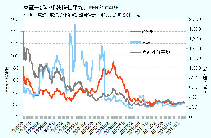 東証一部の単純株価平均、PERとCAPE