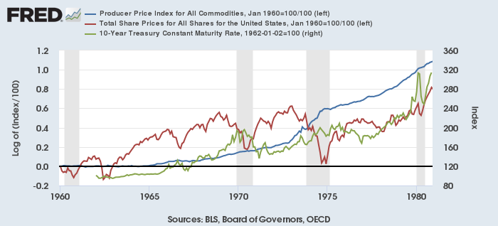 米コモディティ生産者指数（青）と米株価（赤）（1960年1月＝1とし自然対数化）と米長期金利（緑）（1980年以前）