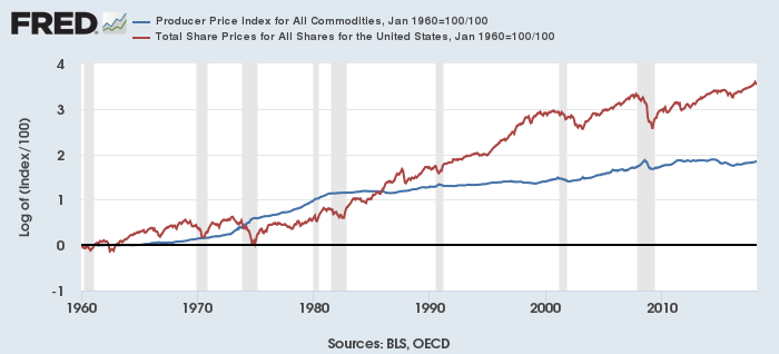 米コモディティ生産者指数（青）と米株価（赤）（1960年1月＝1とし自然対数化）