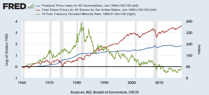 米コモディティ生産者指数（青）と米株価（赤）（1960年1月＝1とし自然対数化）と米長期金利（緑）