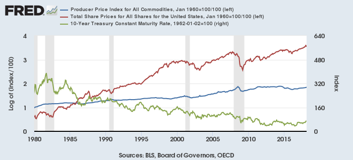 米コモディティ生産者指数（青）と米株価（赤）（1960年1月＝1とし自然対数化）と米長期金利（緑）（1980年以降）