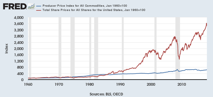 米コモディティ生産者指数（青）と米株価（赤）（1960年1月＝100）