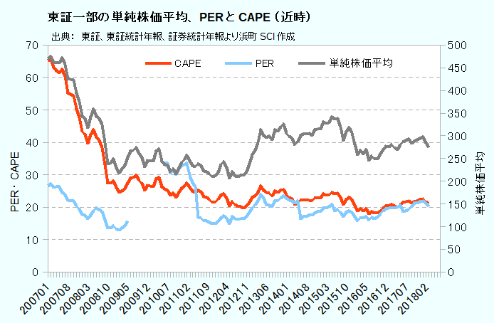 東証一部の単純株価平均、PERとCAPE（近時）