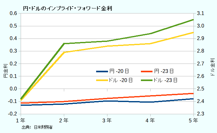 円・ドルのインプライド・フォワード金利