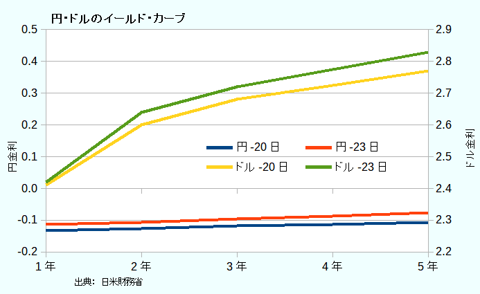 円・ドルのイールド・カーブ