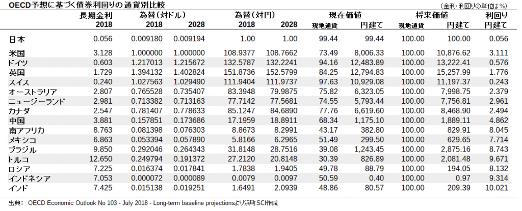 OECD予想に基づく債券利回りの通貨別比較
