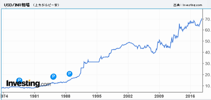 USD／INR相場