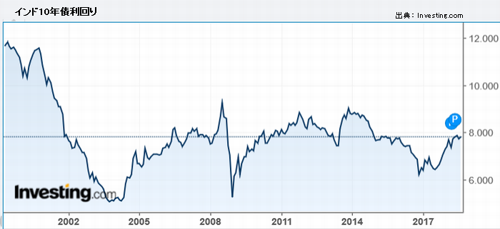 インド10年債利回り