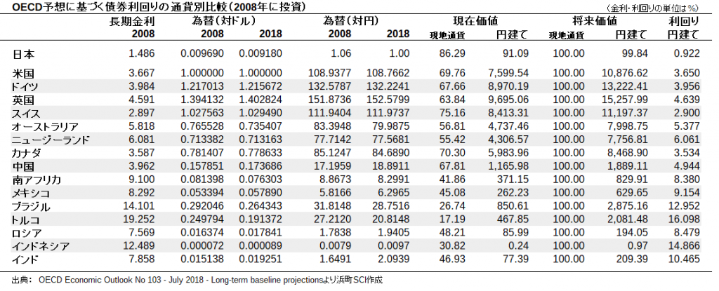 OECD予想に基づく債券利回りの通貨別比較（2008年に投資）