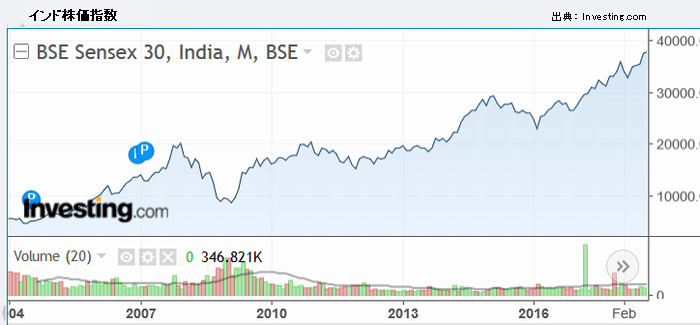 インドBSE Sensex 30指数