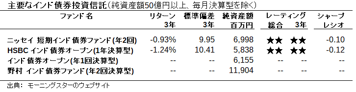 主要なインド債券投資信託