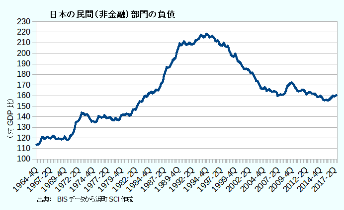 日本の民間（非金融）部門の負債