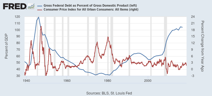 米連邦債務（グロス）対GDP比率（青、左）とCPI（都市部、赤、右）