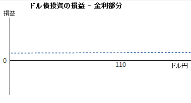 ドル債投資の損益 - 金利部分