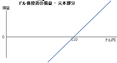 ドル債投資の損益 - 元本部分