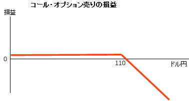 コール・オプション売りの損益