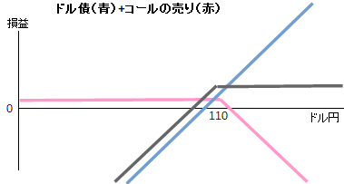 ドル債（青）+コールの売り（赤）