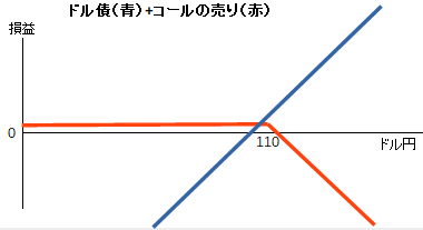 ドル債（青）+コールの売り（赤）